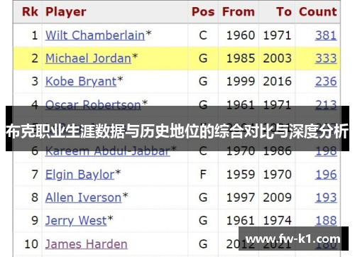 布克职业生涯数据与历史地位的综合对比与深度分析 布克职业生涯数据与历史地位的综合对比与深度分析